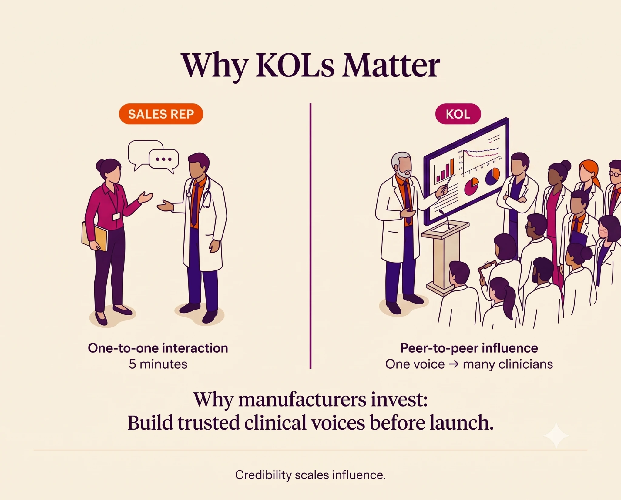 Why manufacturers invest in KOLs: peer-to-peer clinical influence compared with one-to-one sales interactions