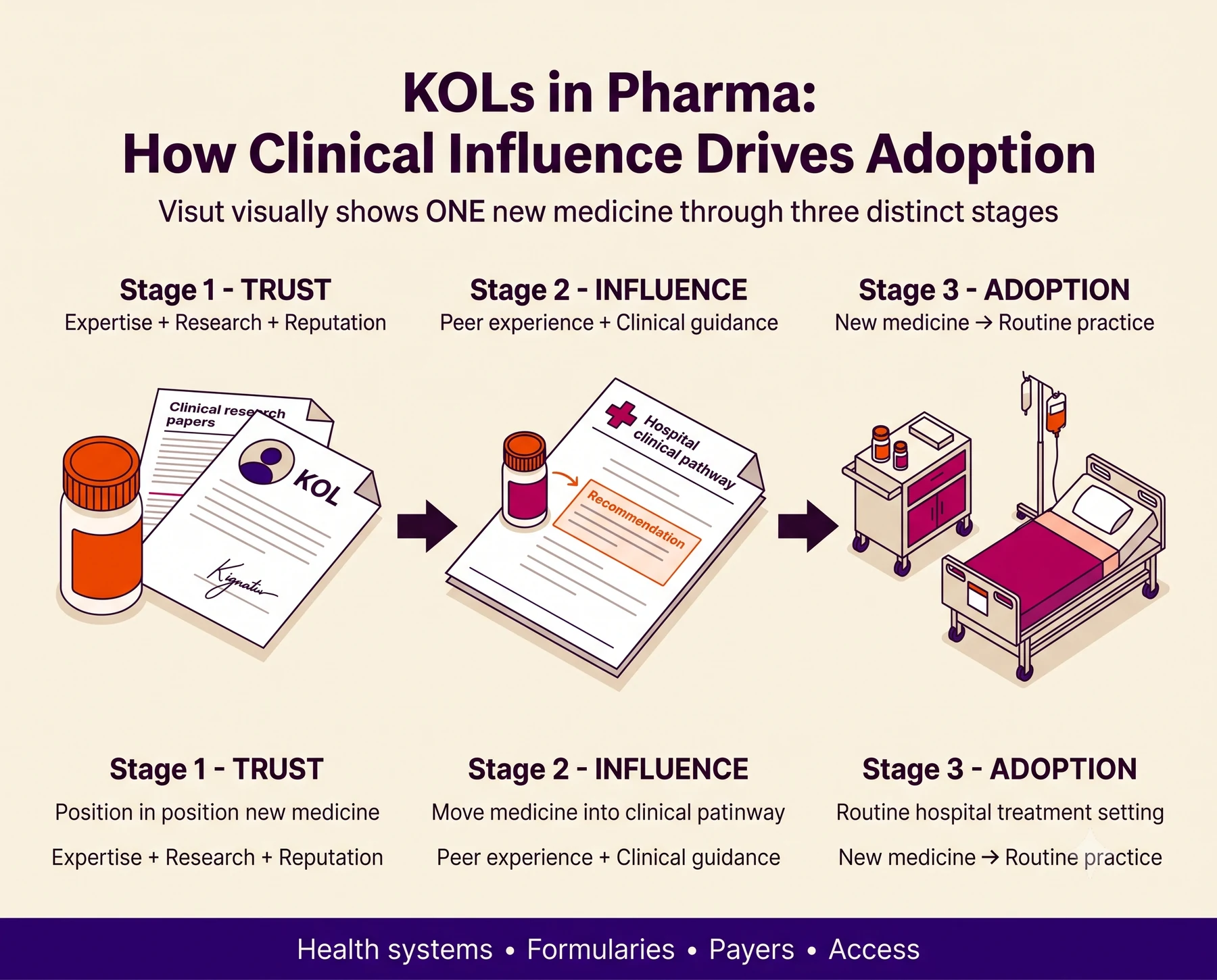 Key Opinion Leaders in Pharma: Roles, Tiers and Why They Drive Adoption