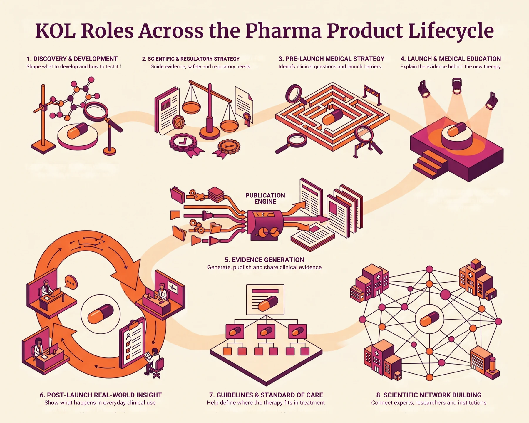 KOL Roles Across the Pharma Product Lifecycle