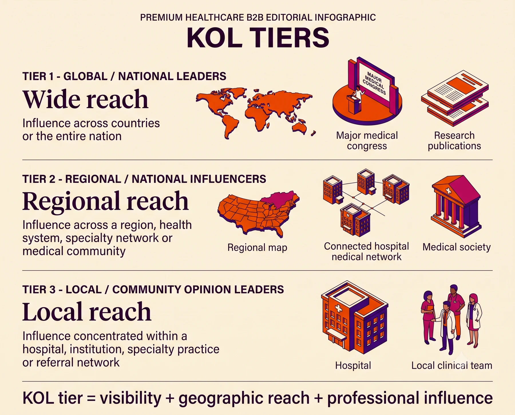 KOL tiers from global and national leaders to regional and community opinion leaders