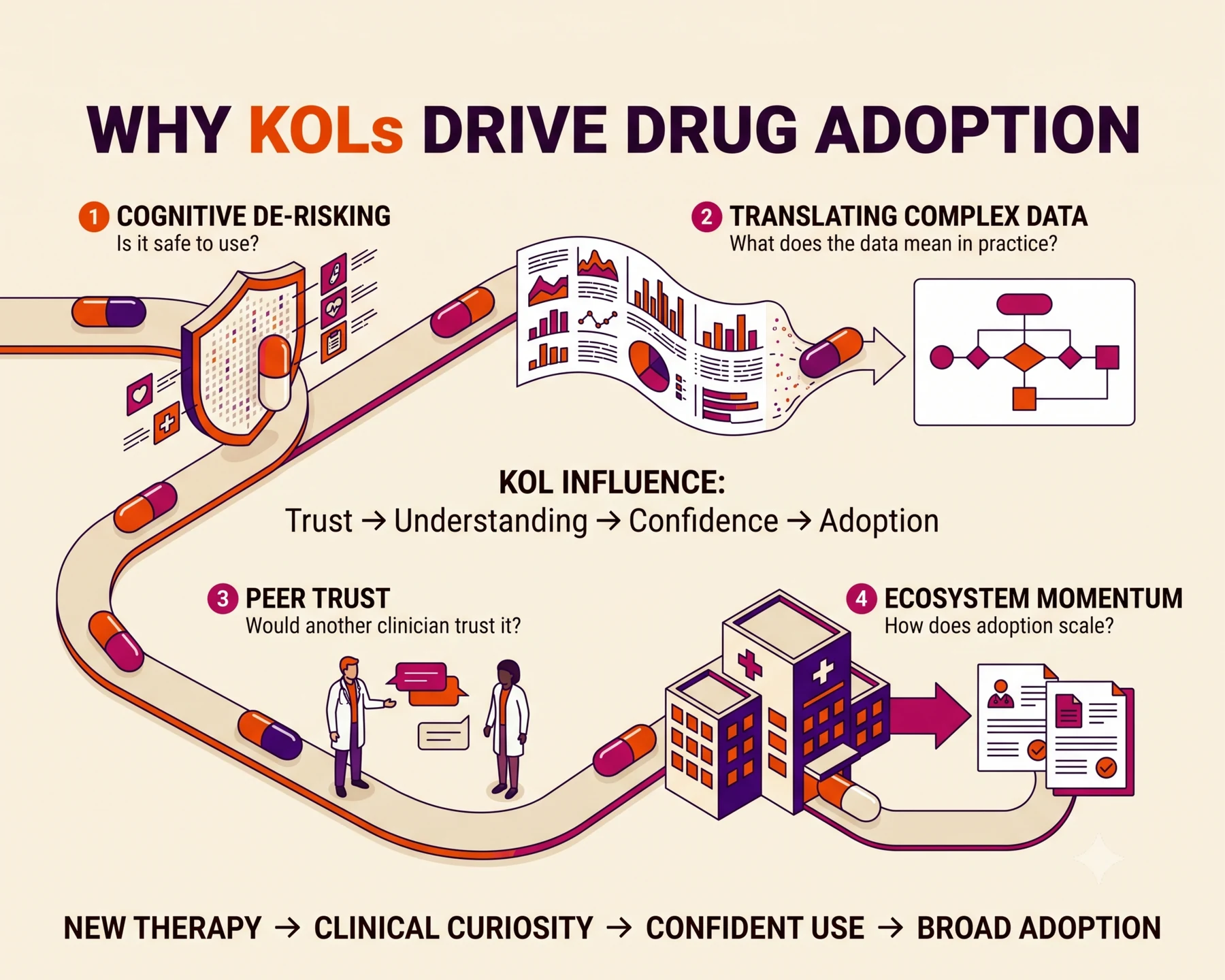 Why KOLs drive drug adoption through peer trust, clinical interpretation, and ecosystem influence