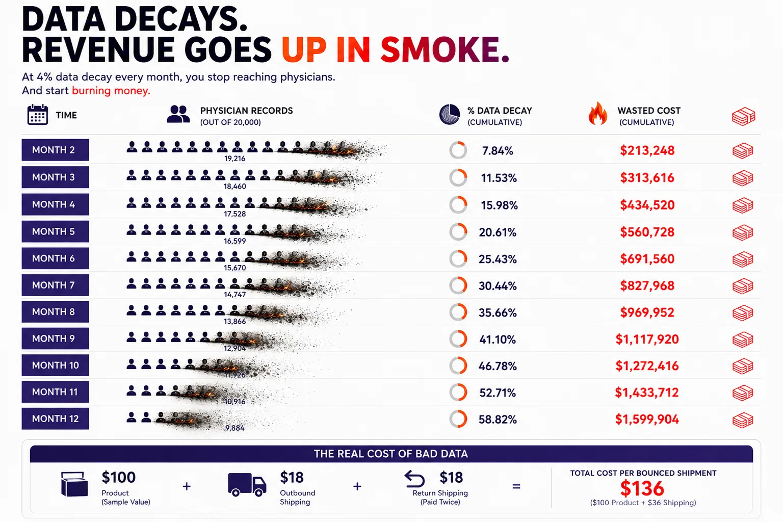 Data Decays Revenue Goes Up In Smoke