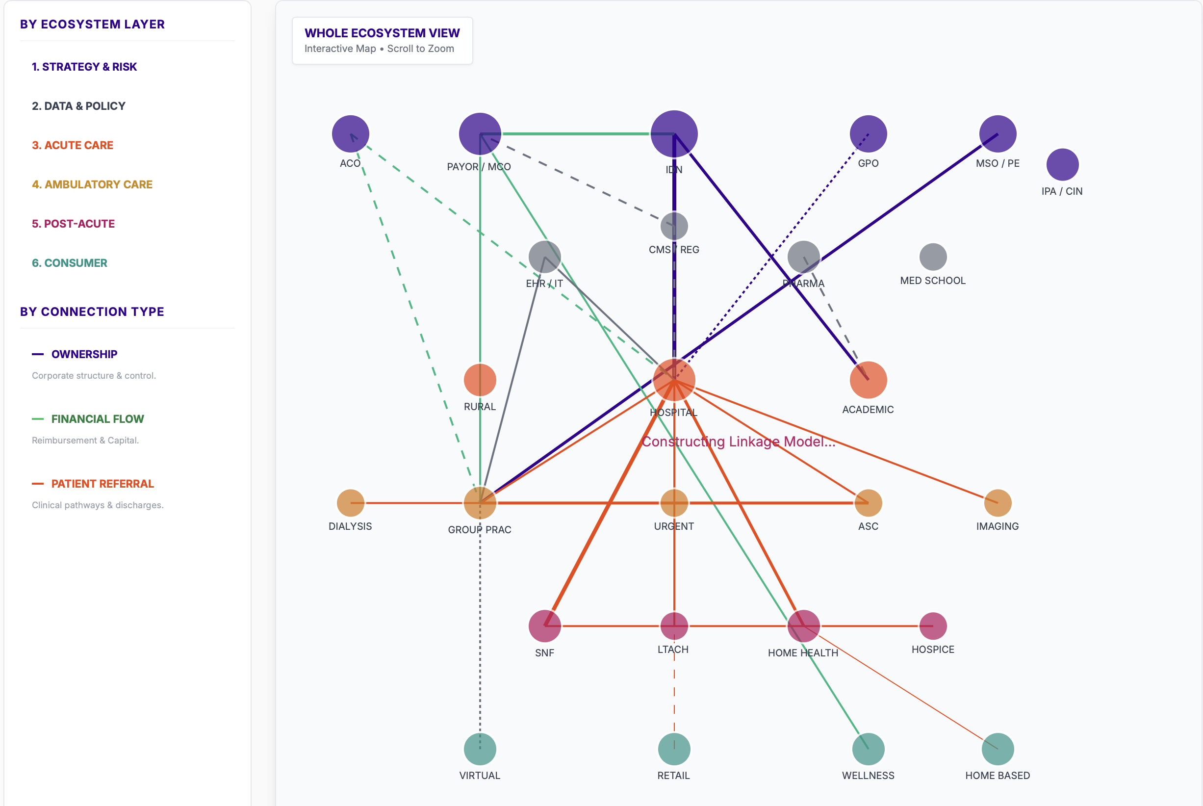 US Healthcare Ecosystem Network