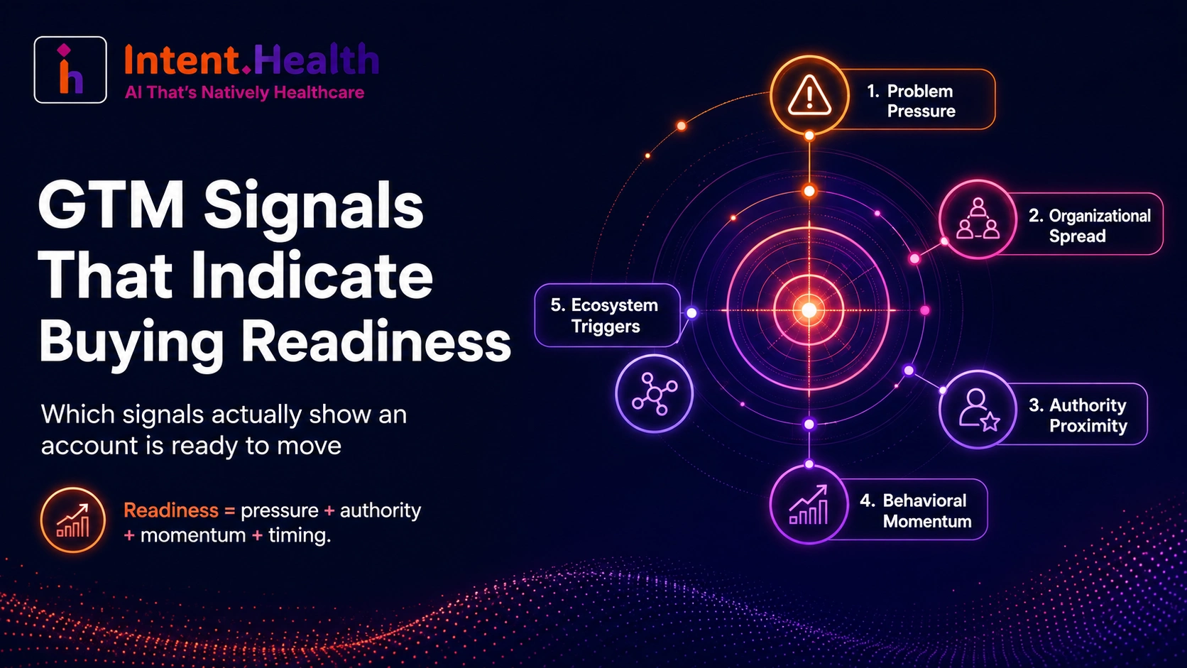 GTM signals indicate buying readiness