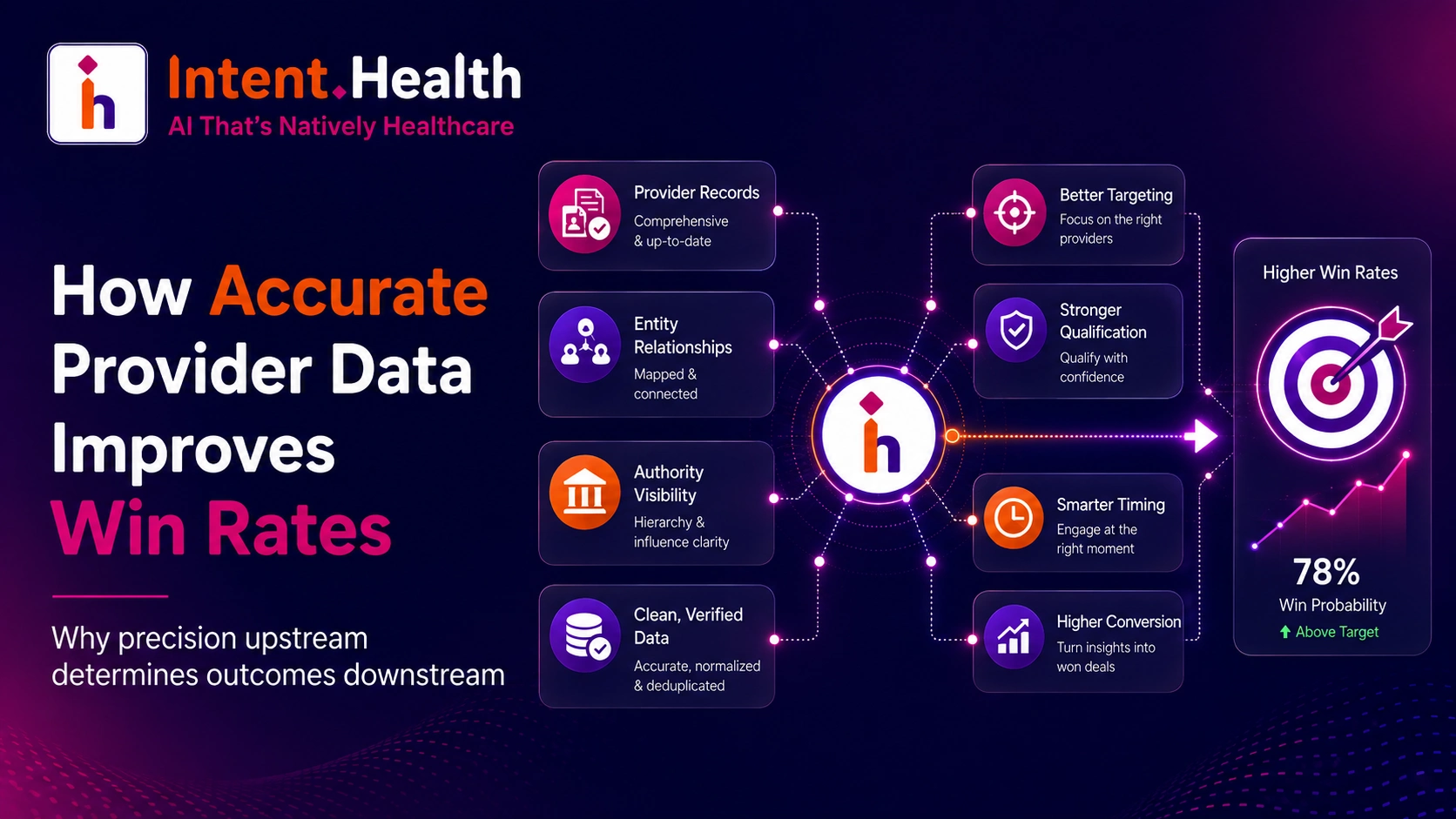 Accurate provider data improves healthcare win rates