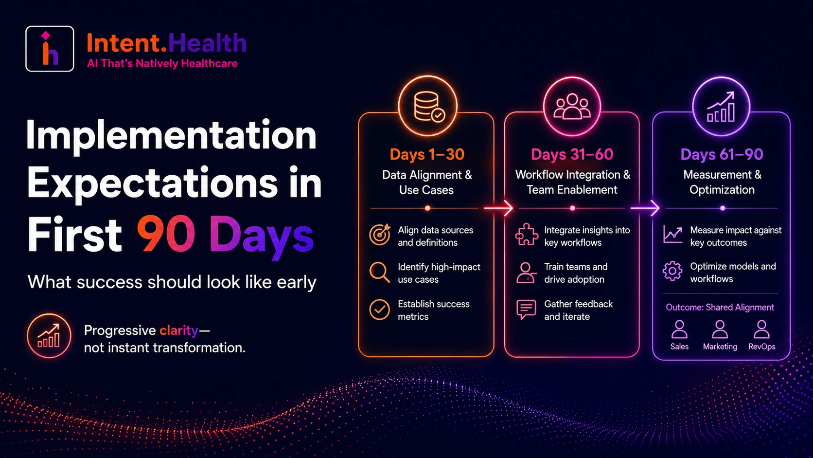 Implementation expectations in first 90 days