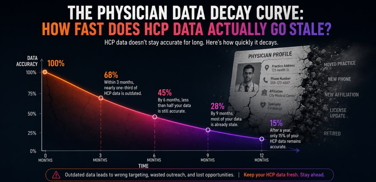 The physician data decay curve: how fast does HCP data actually go stale