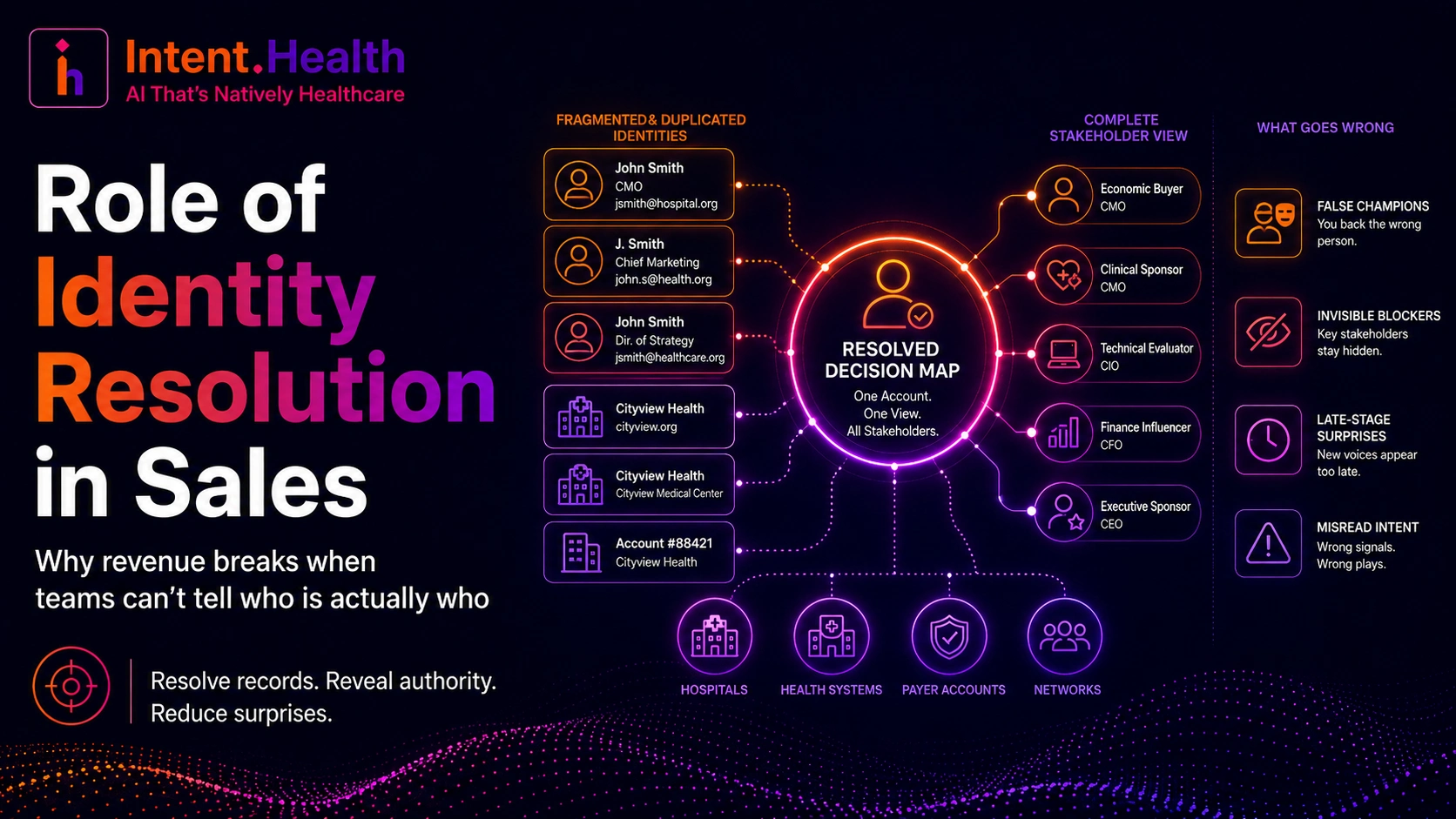 Identity resolution in healthcare sales